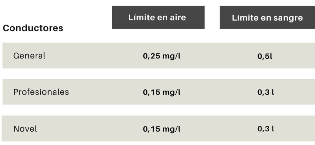 Tabla de tasas máximas para positivo en alcoholemia